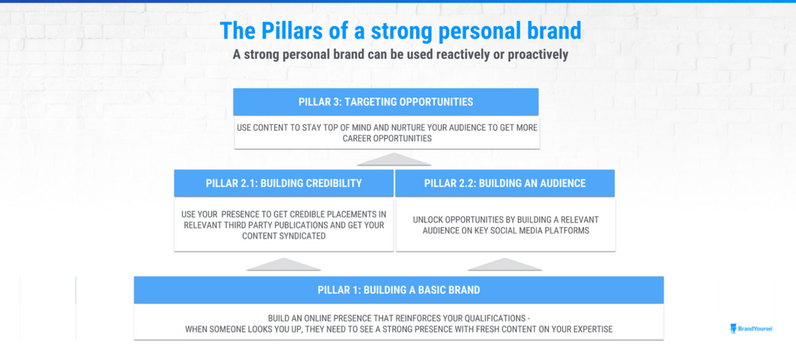 Pillars of a strong personal brand